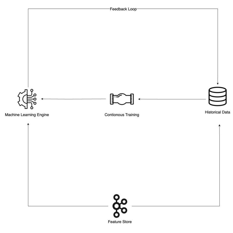 machine learning engine